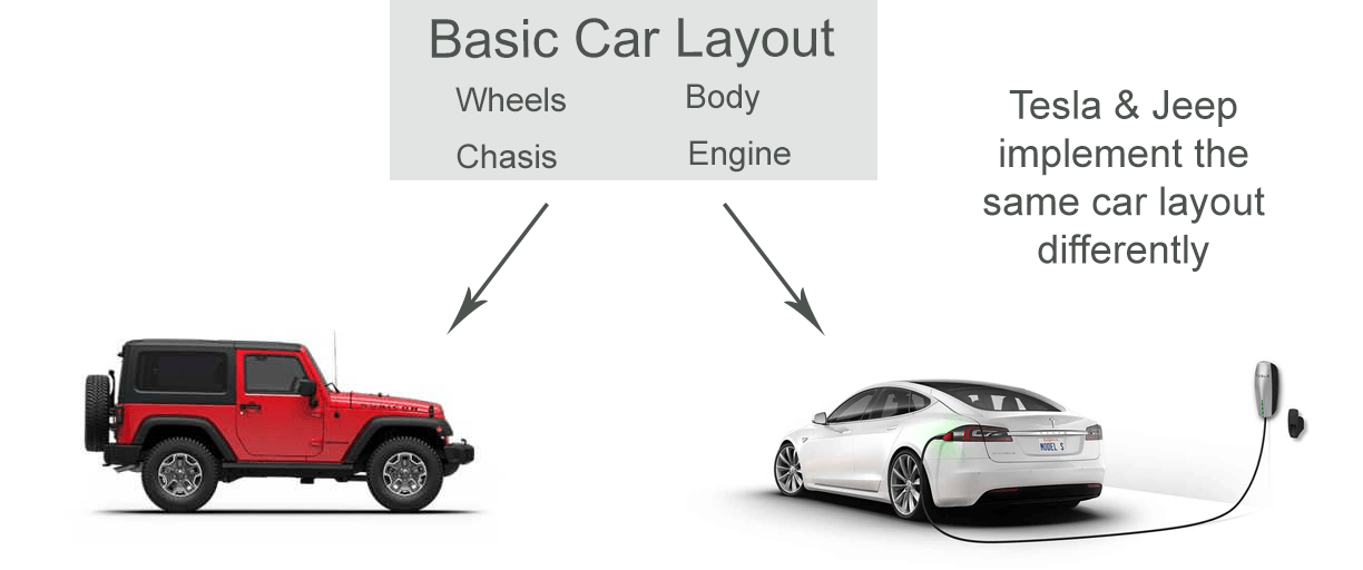 All cars implement the same series of blocks, just like hugo block templates